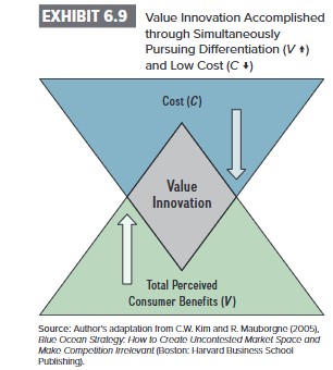 Exhibit 6.9: Value Innovation. Diagram shows an hourglass shape where Cost (C) is driven down and Total Perceived Consumer Benefits (V) are driven up, overlapping at a central point labeled 'Value Innovation'.